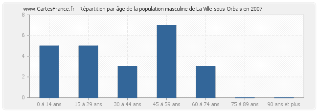Répartition par âge de la population masculine de La Ville-sous-Orbais en 2007
